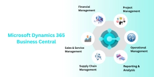 Digital Transformation Blog